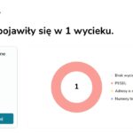 podglad wycieku danych